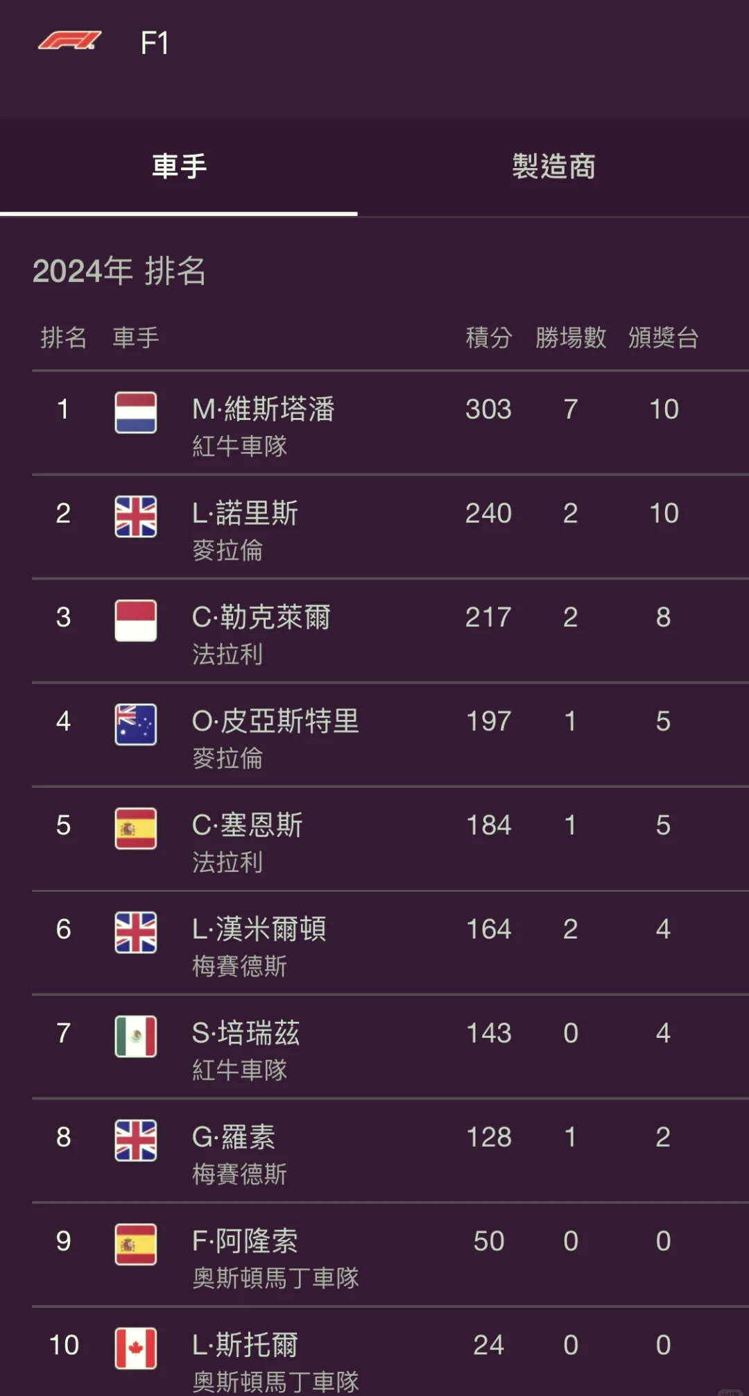 红牛车队横扫雷诺车队，勒克莱尔统治全场